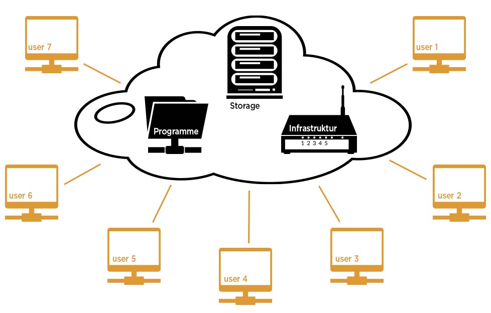 Cloud-Computing-Beratung-Server-OrangeComputer