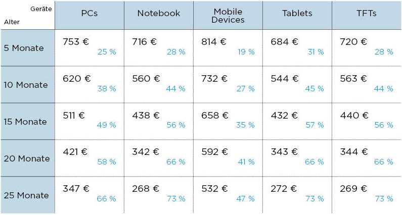 Tabelle-Restwert-Ermittlung